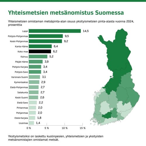 Tiesitkö tämän Suomen yhteismetsistä? Suomessa on 643 yhteismetsää, jotka omistavat yhteensä yli 800 000 hehtaaria metsä...